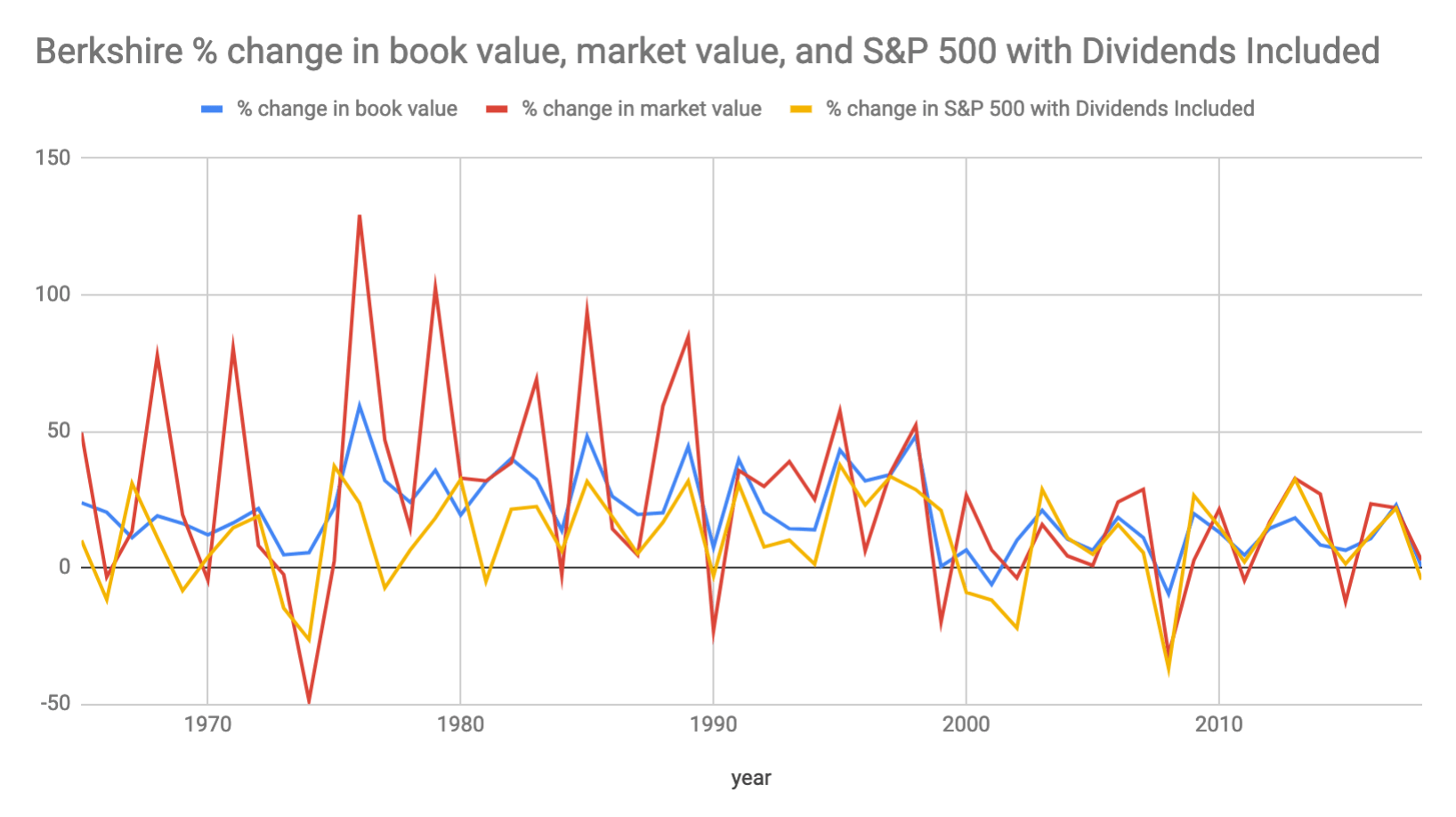 Berkshire Hathaway change in book value, market value, and S&P 500