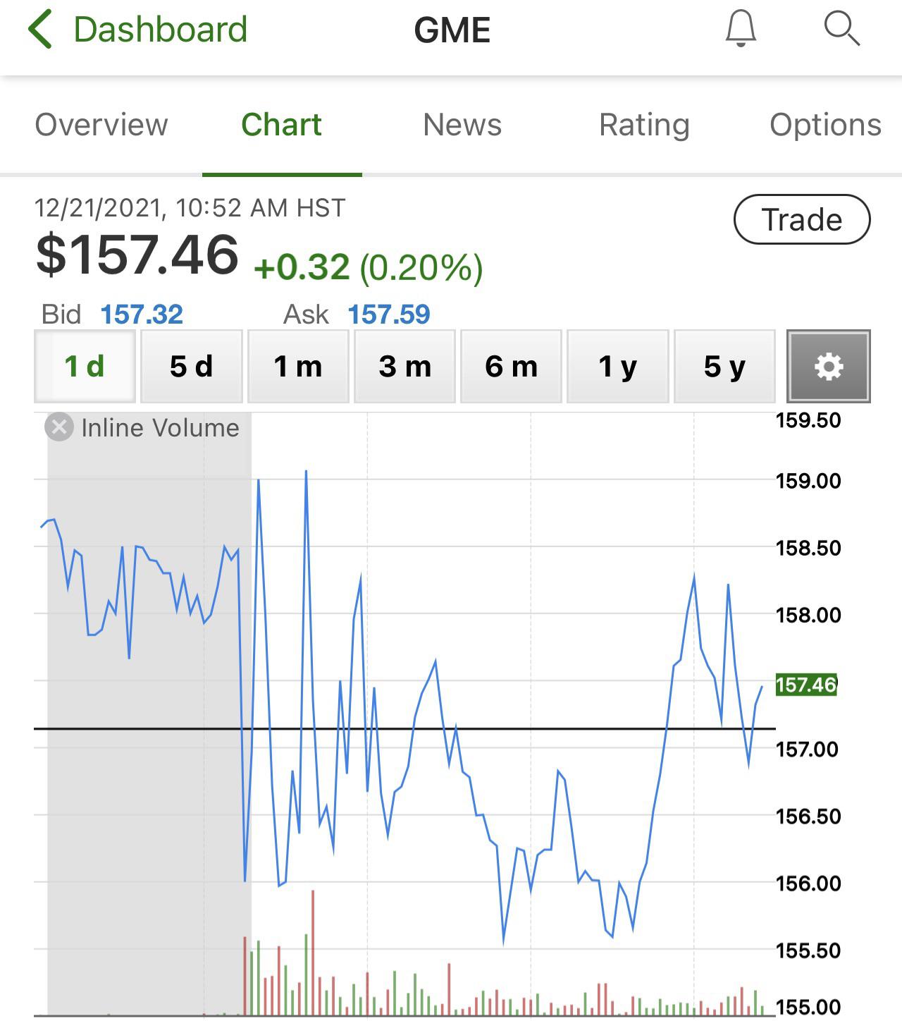We have had some weird shit go down with GME charts. But today is