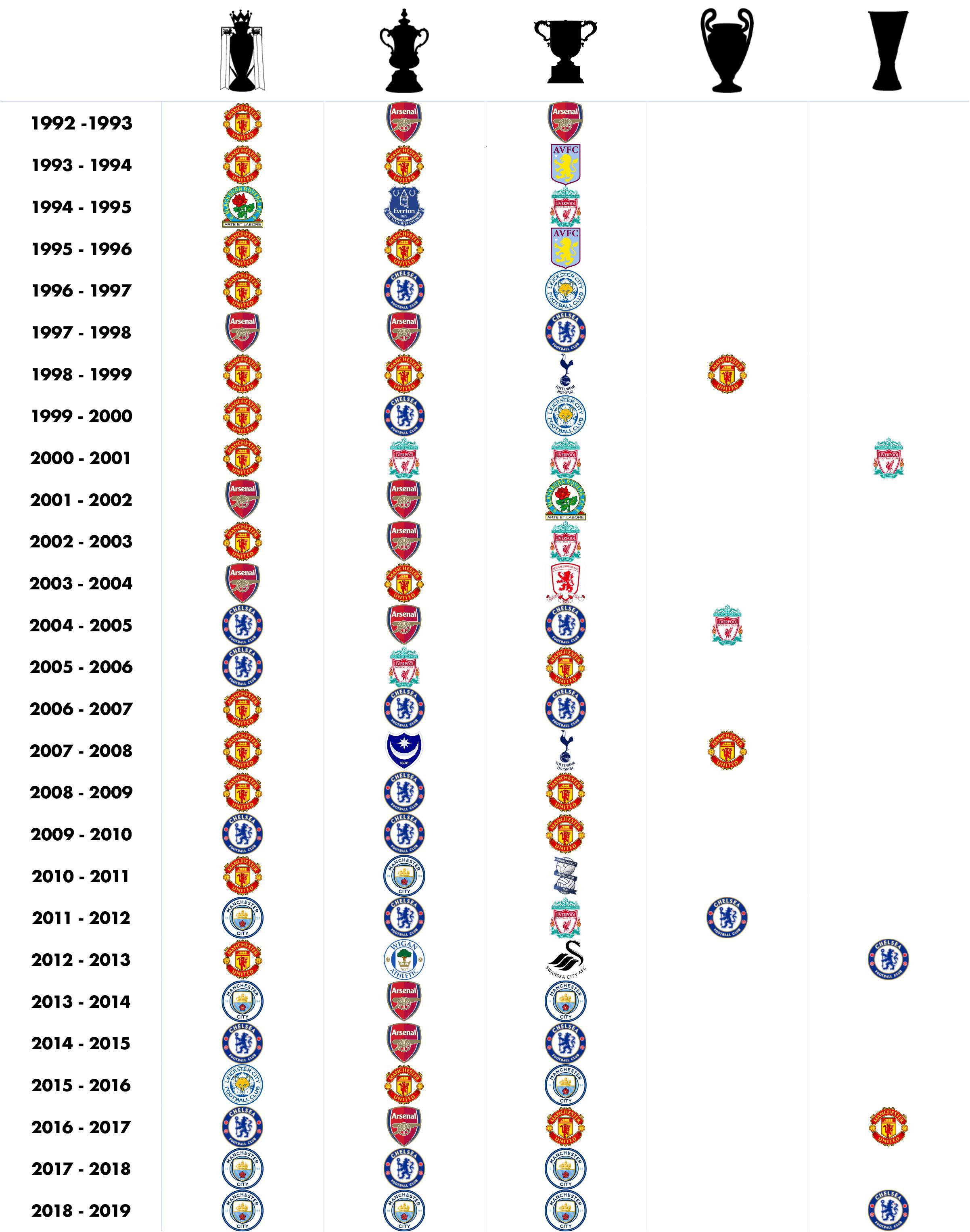 I made this graphic of every major trophy win for a British club in the