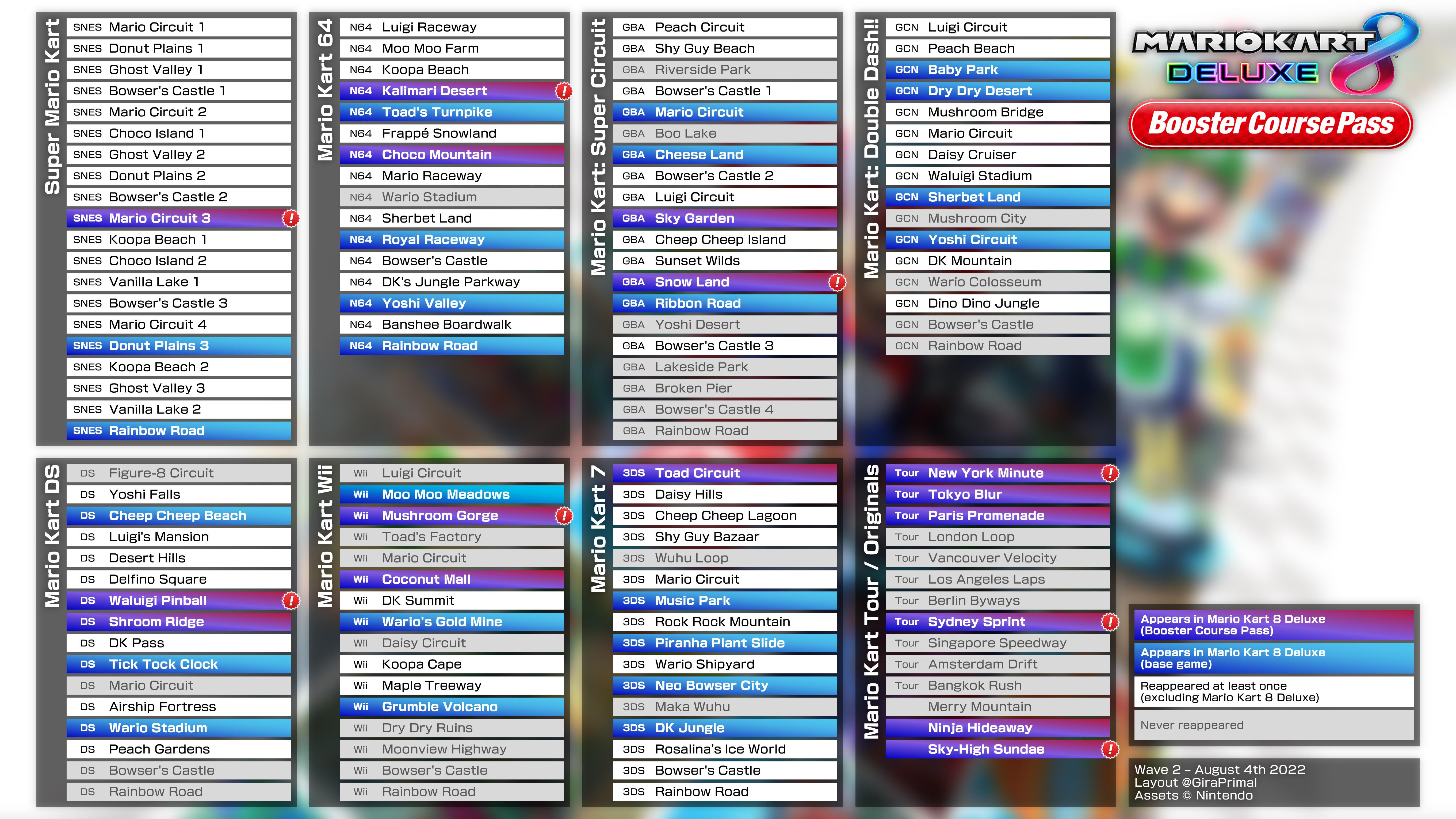 Updated track list, after Mario Kart 8 Deluxe Booster Course Pass Wave