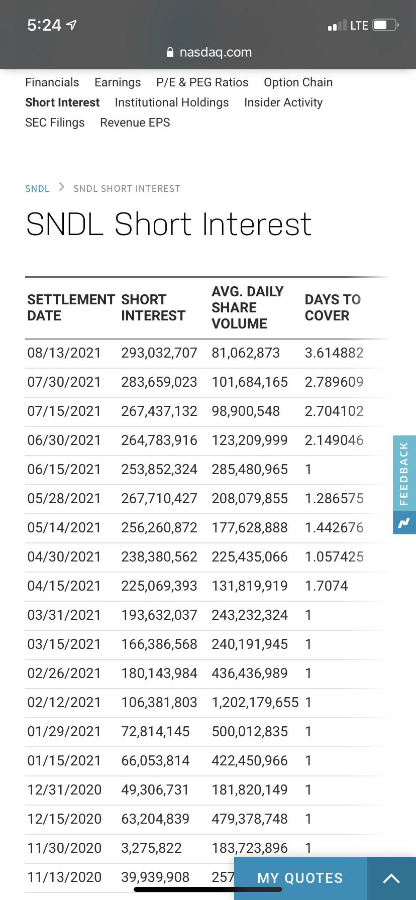 SNDL 3.61 days to cover Short Interest r/SNDL