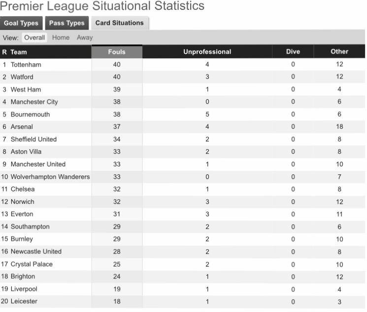 Yellow Card ‘Situations’ in the Premier League this season according to