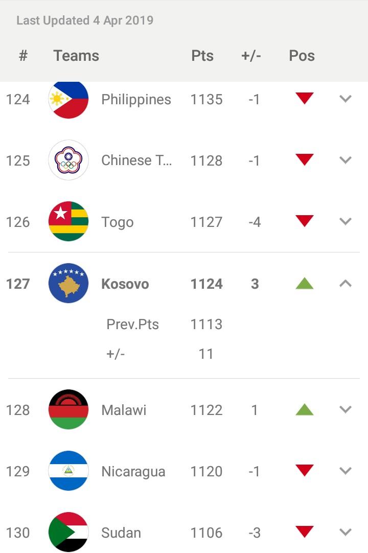 FIFA Ranking update! r/kosovo