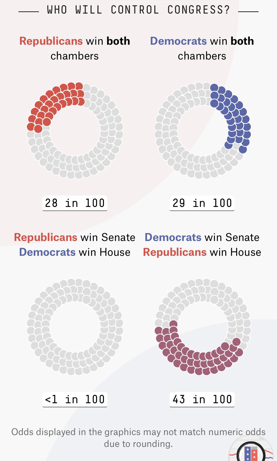 Democrats have overtaken Republicans in odds of controlling Congress