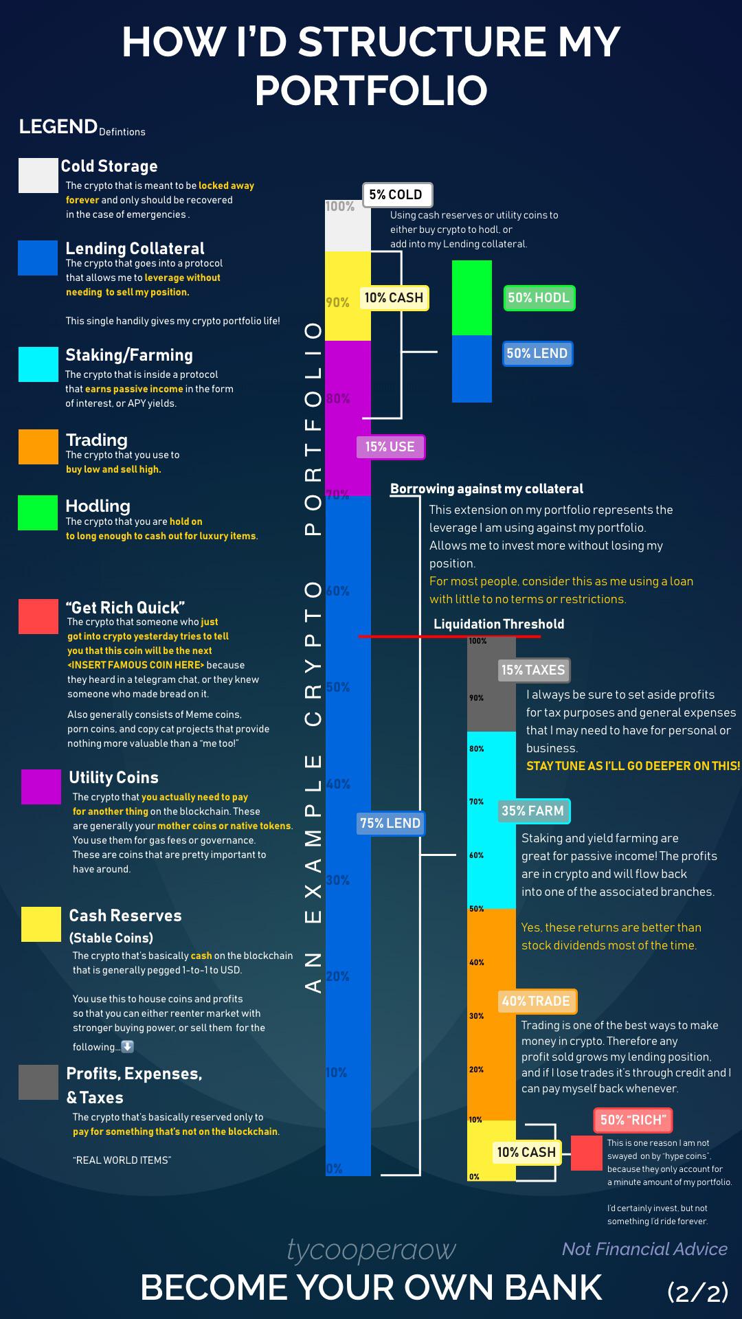 Interesting infographic on how to structure your crypto portfolio. Mine