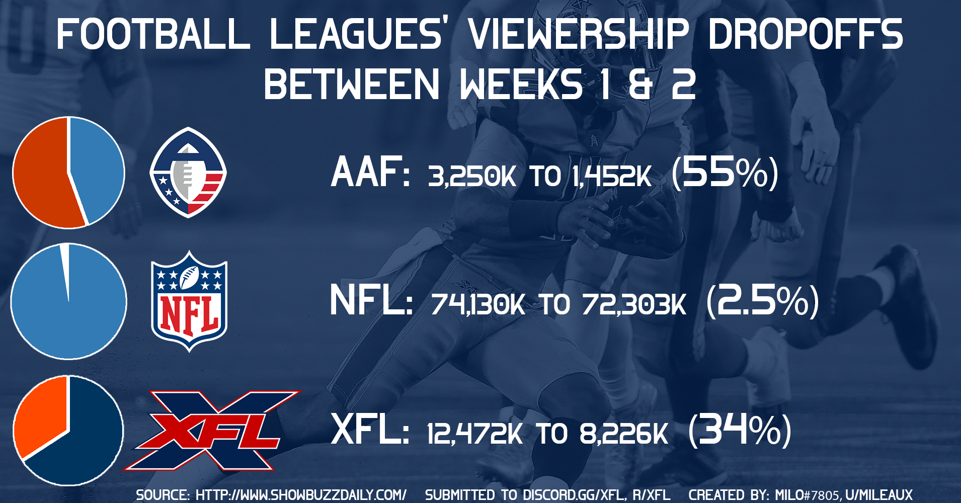 Football Leagues' Viewership Dropoffs between Weeks 1 & 2 r/xfl