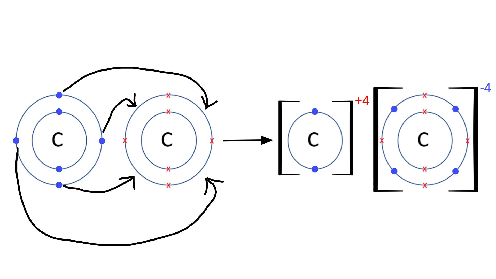 Why doesn't carbon give all of it's electrons to another carbon? Is it