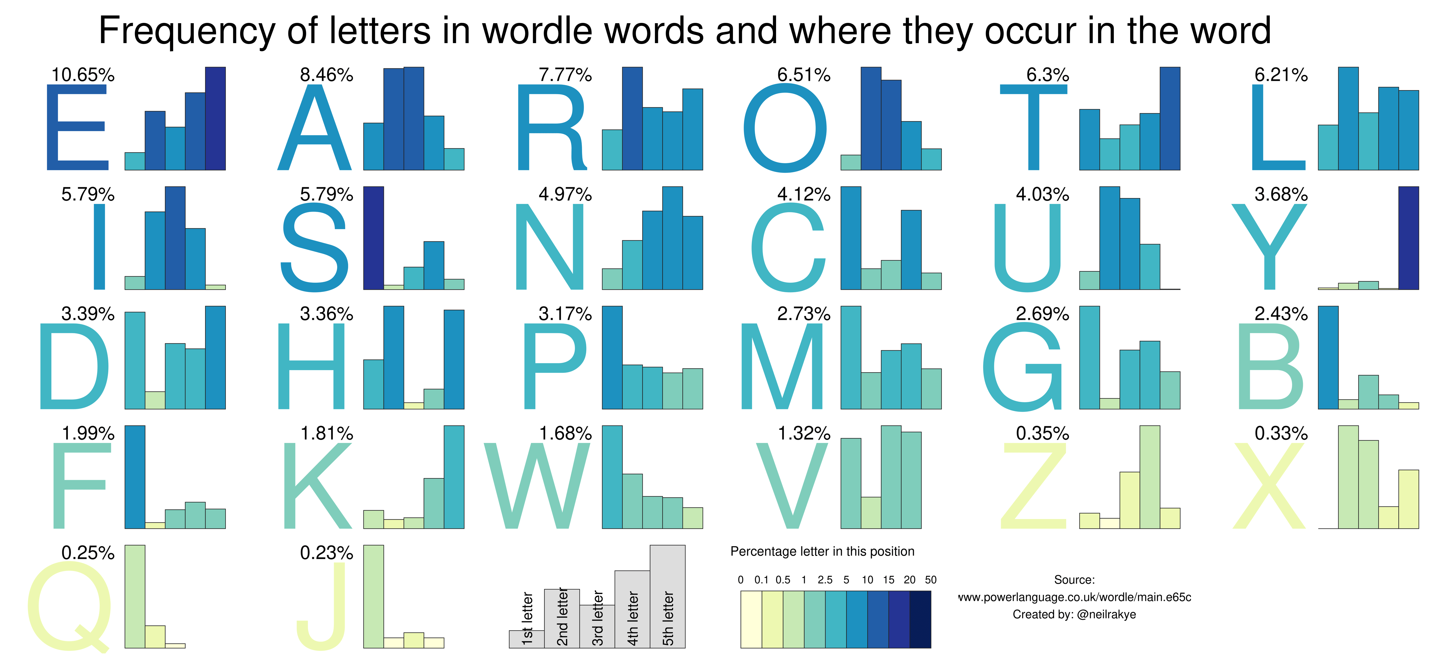 Wordle Letters Frequency Chart Bits and Pieces
