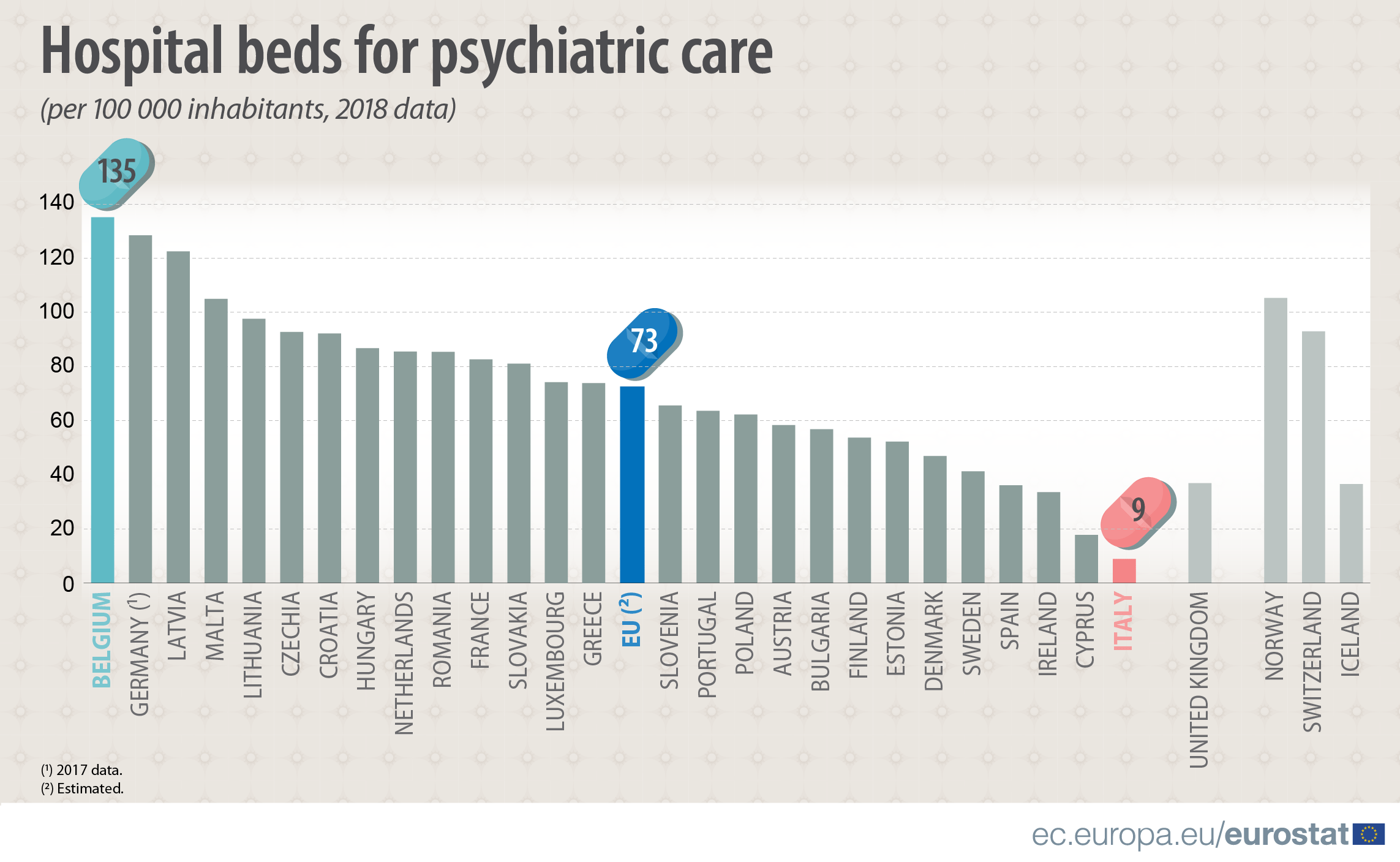 Hospital beds for psychiatric care in the EU Belgium registered the