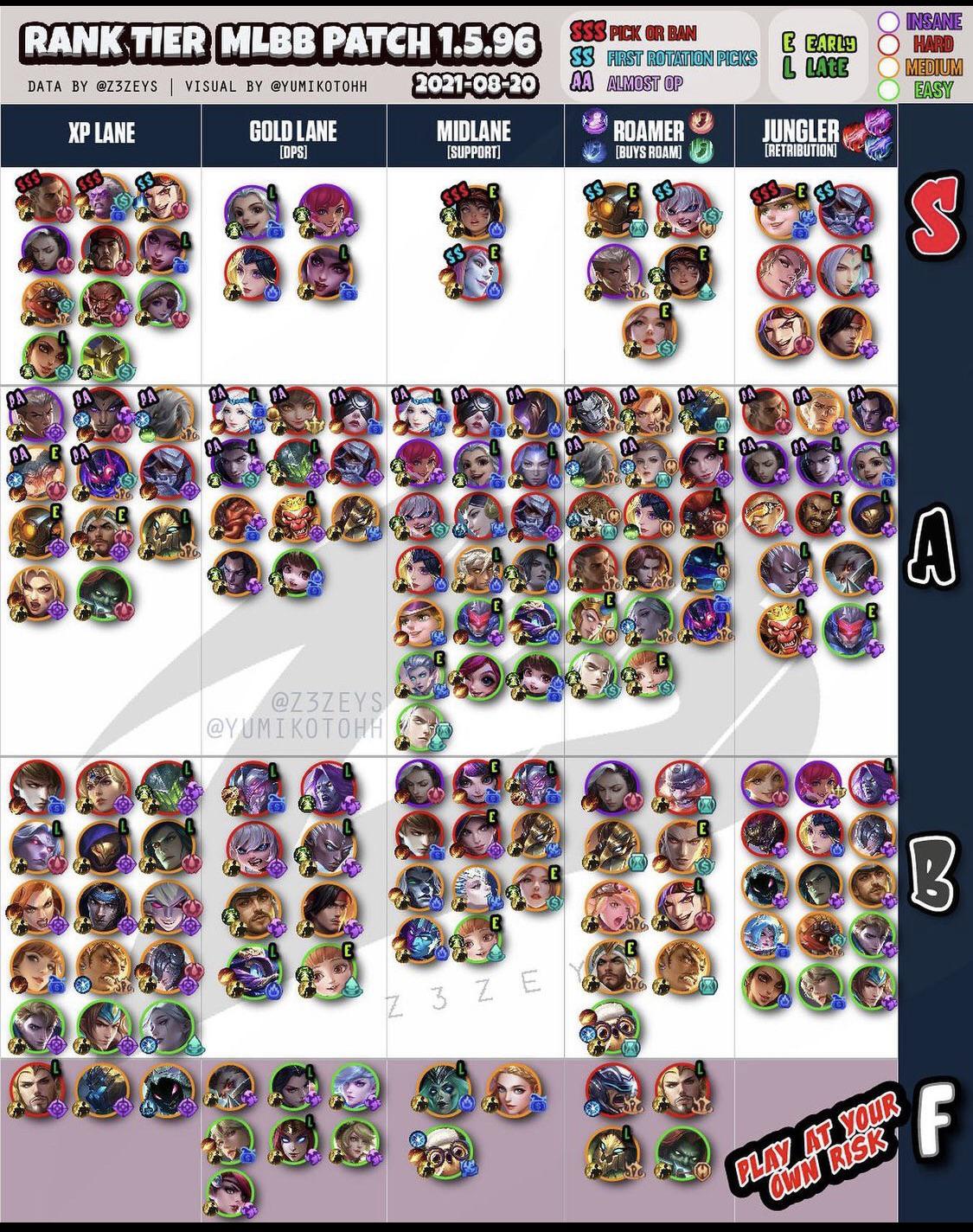 Newest Tier List for Patch 1.5.96 by Zeys MobileLegendsGame