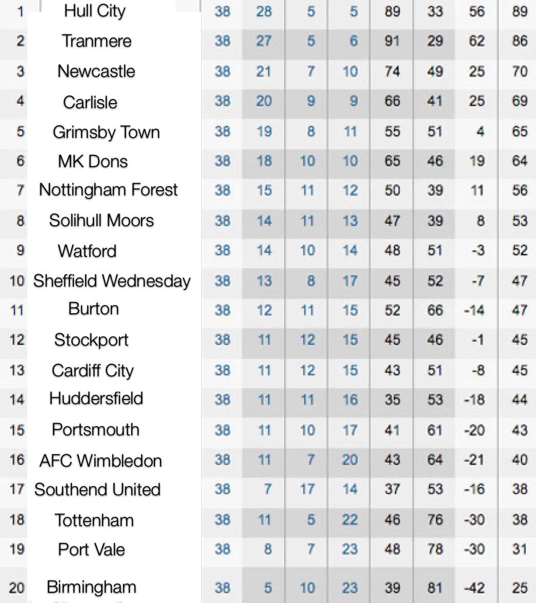 My prediction for the 21212122 premier league table r/soccermemes