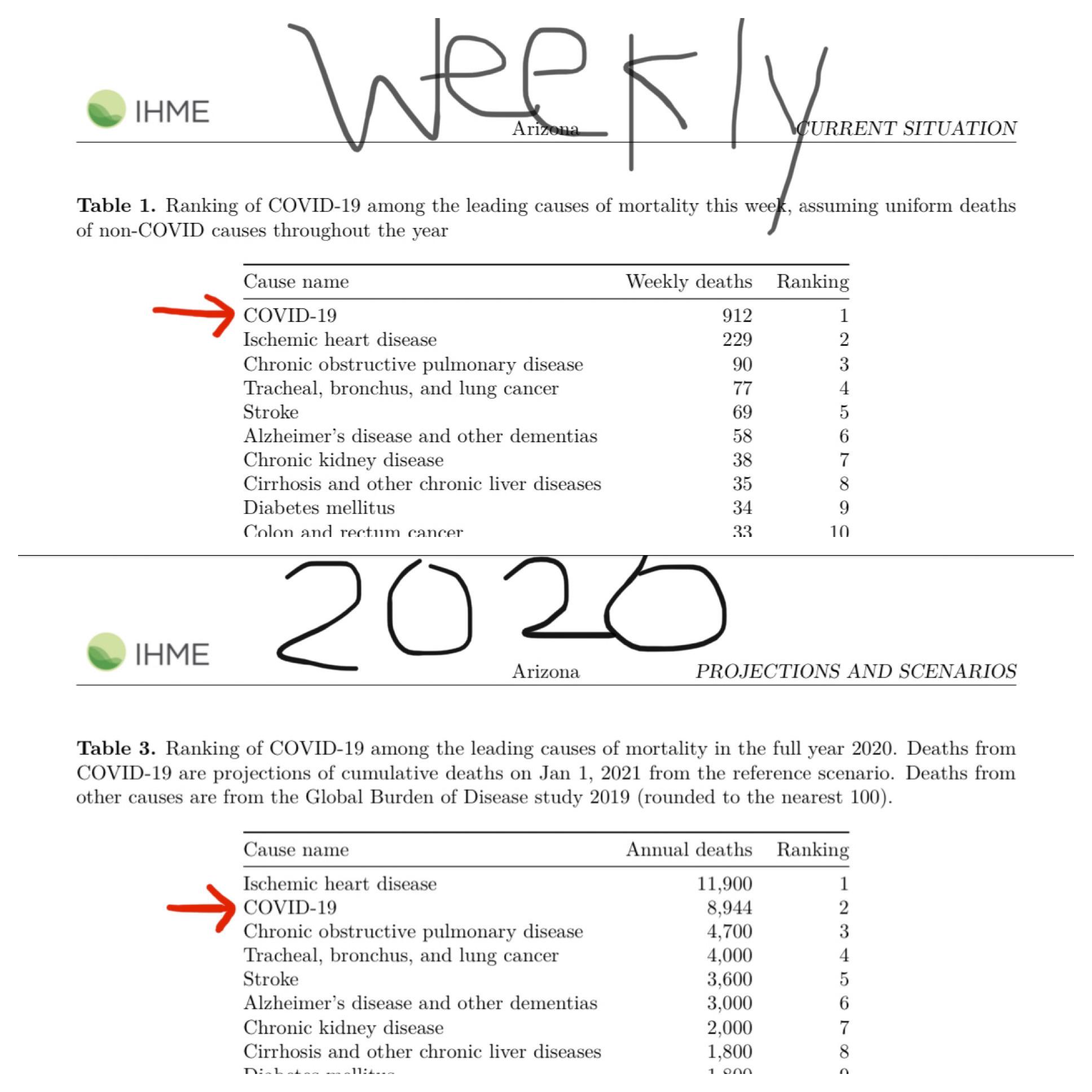 AZ Ranking of COVID19 as Cause of death IHME 01/14/21 Briefing http
