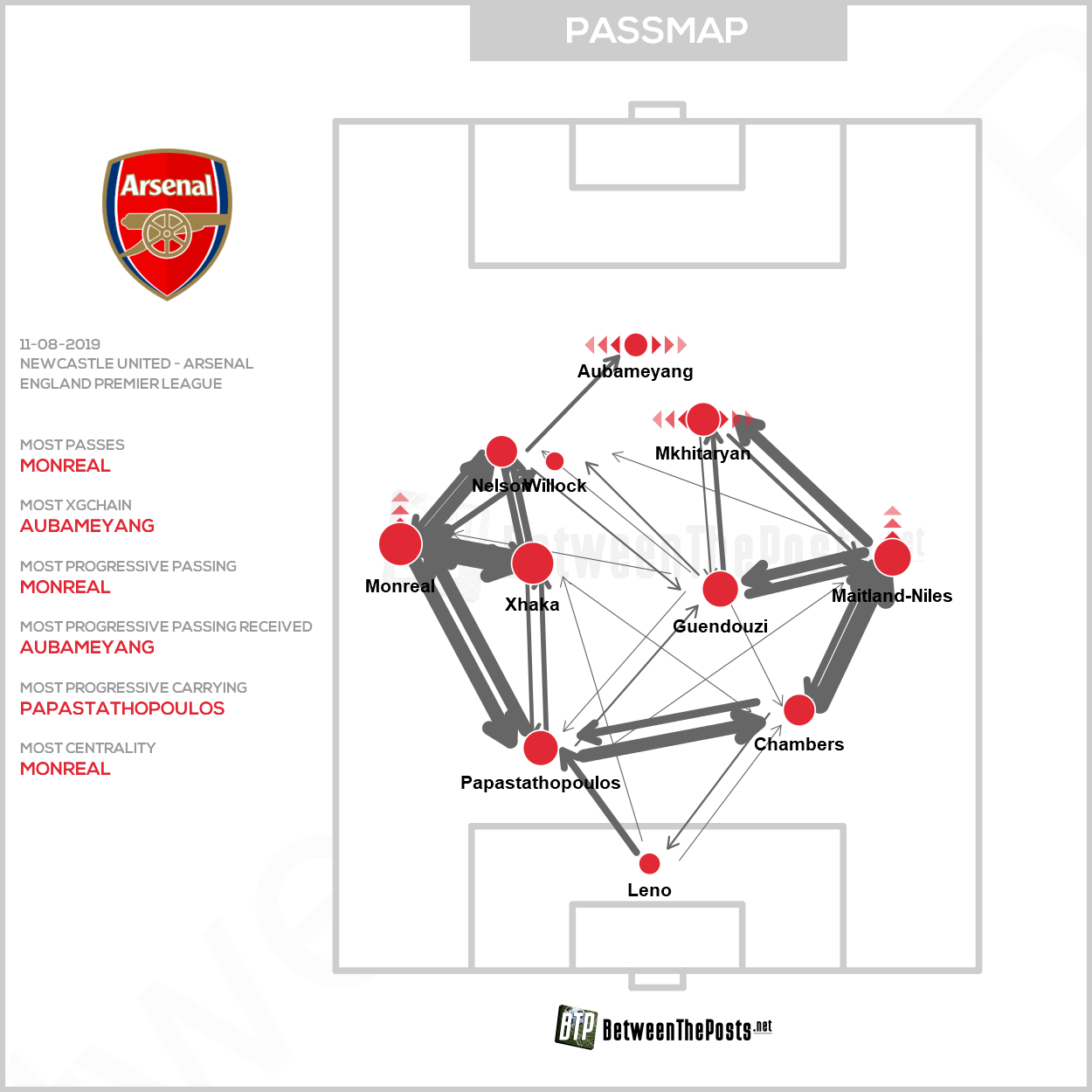 Arsenal passmap from yesterday alongside other details r/Gunners