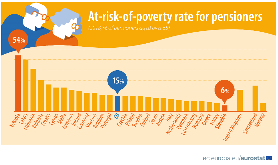 At risk of poverty rate for pensioners r/europe