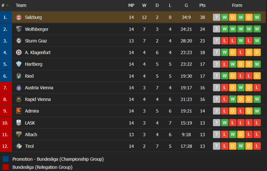 Austrian Bundesliga table before heading into international break r
