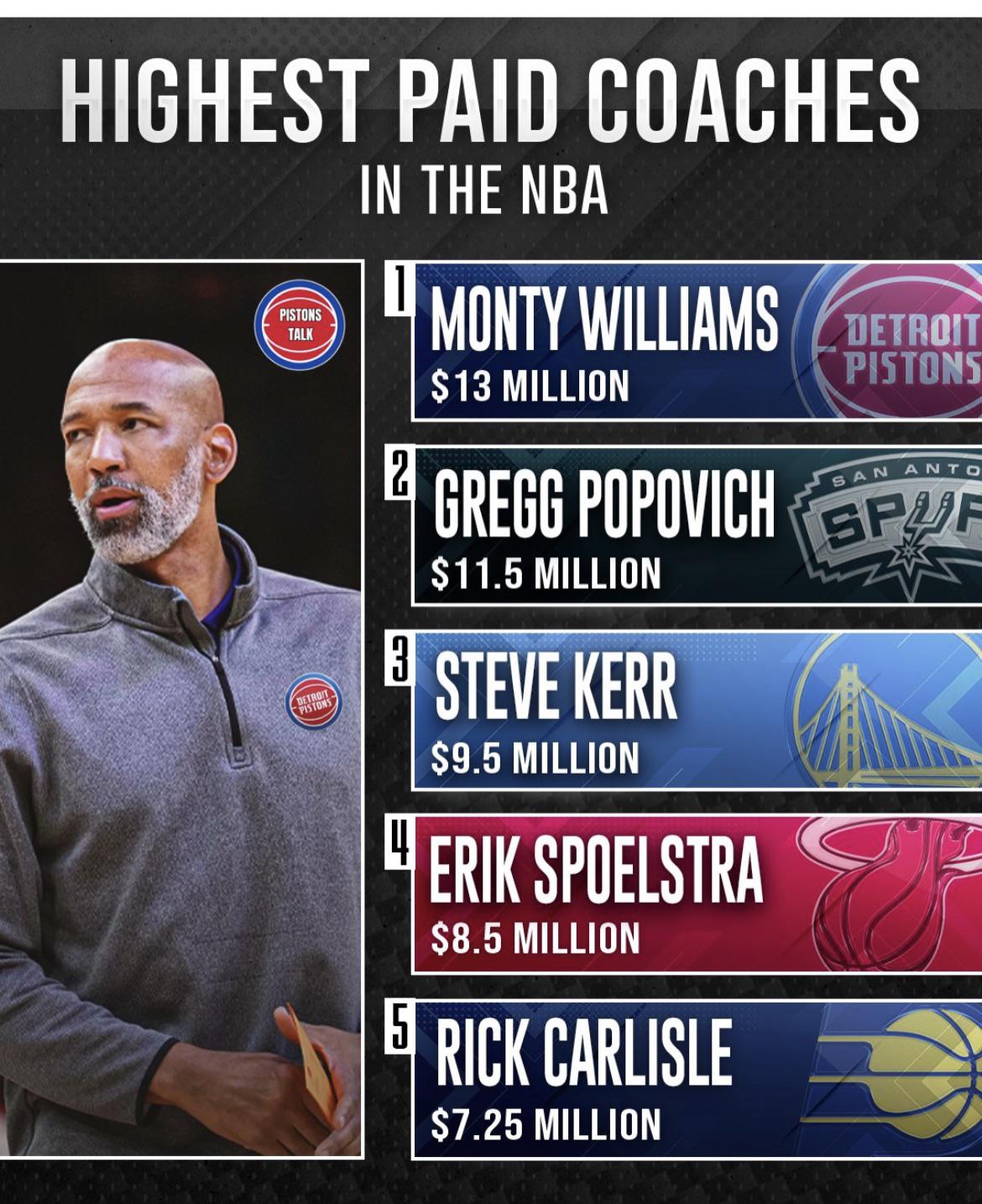 Monty Williams is now comfortably the highest paid coach in the NBA r