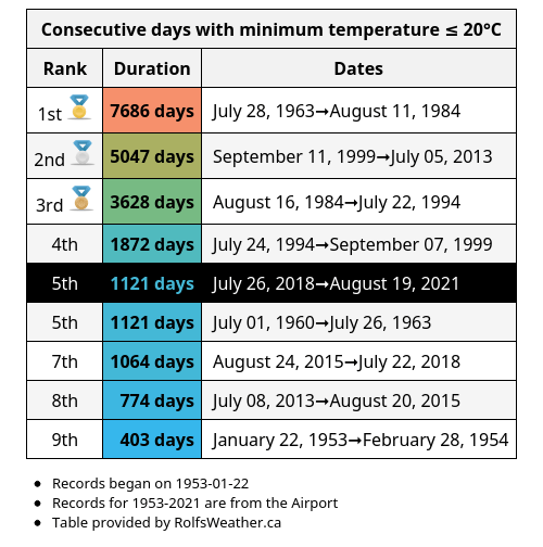 Today is HalifaxStanfield's 1121st consecutive day with minimum