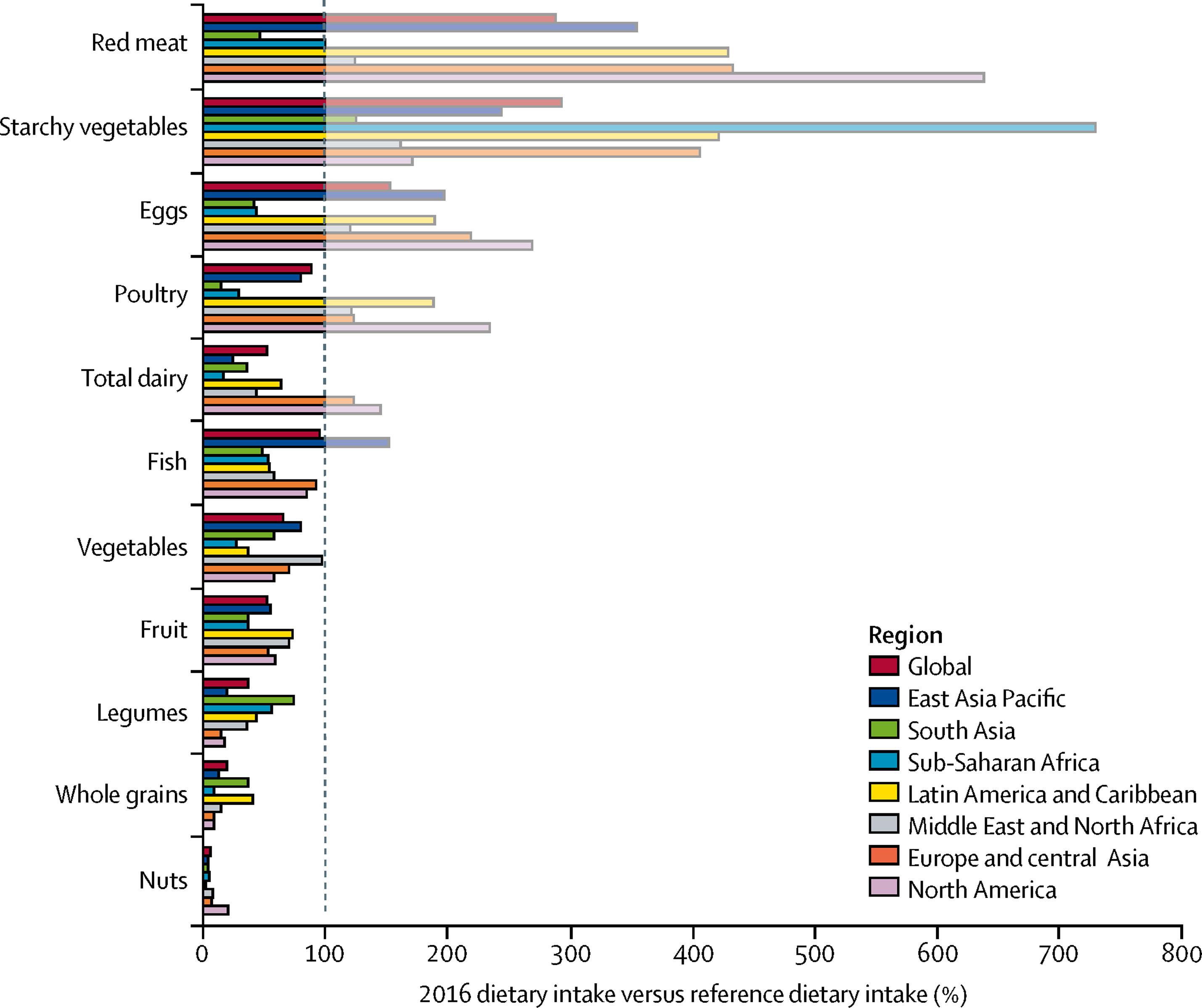 Diet gap between dietary patterns in 2016 and reference diet intakes of