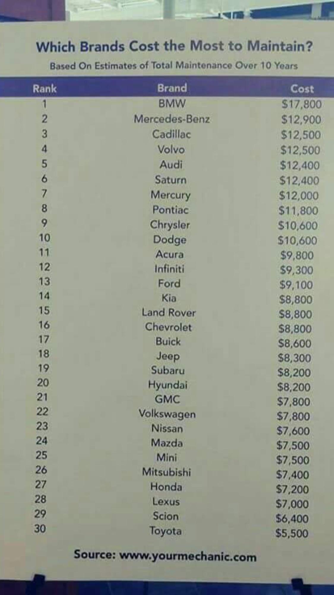 Car brands that cost the most to maintain. r/interestingasfuck