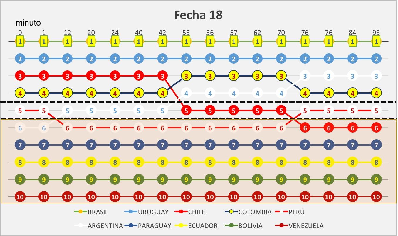 Conmebol World Cup Qualifying 2024 Schedule Change in CONMEBOL Rankings during the last day of World Cup qualifiers