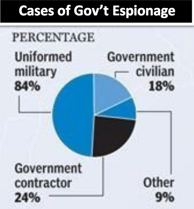 In 135 of all government espionage cases... dataisugly