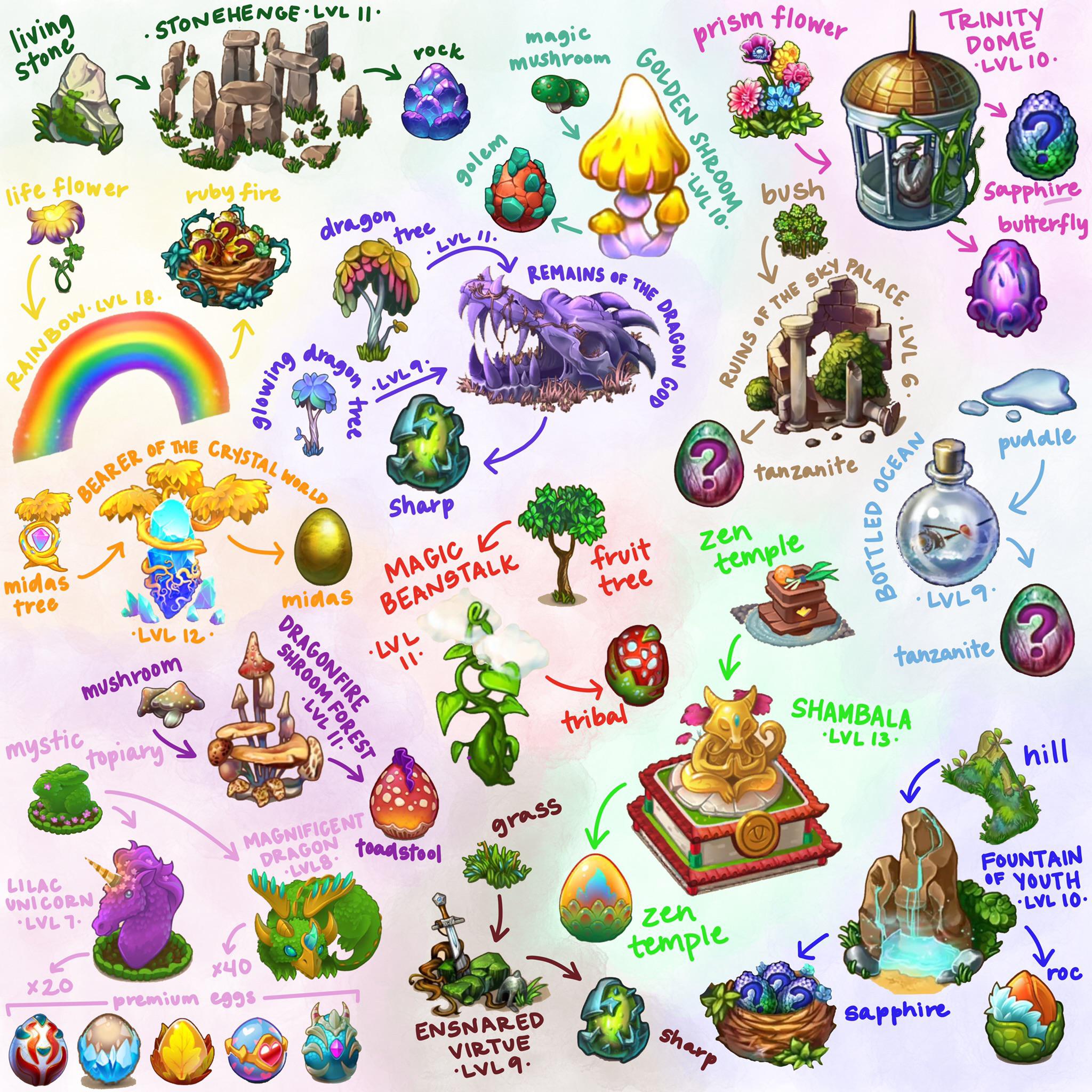 I made a cheat sheet for all the Wonders 😁 r/MergeDragons