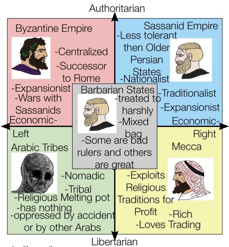 Byzantine Golden Age Political Compass