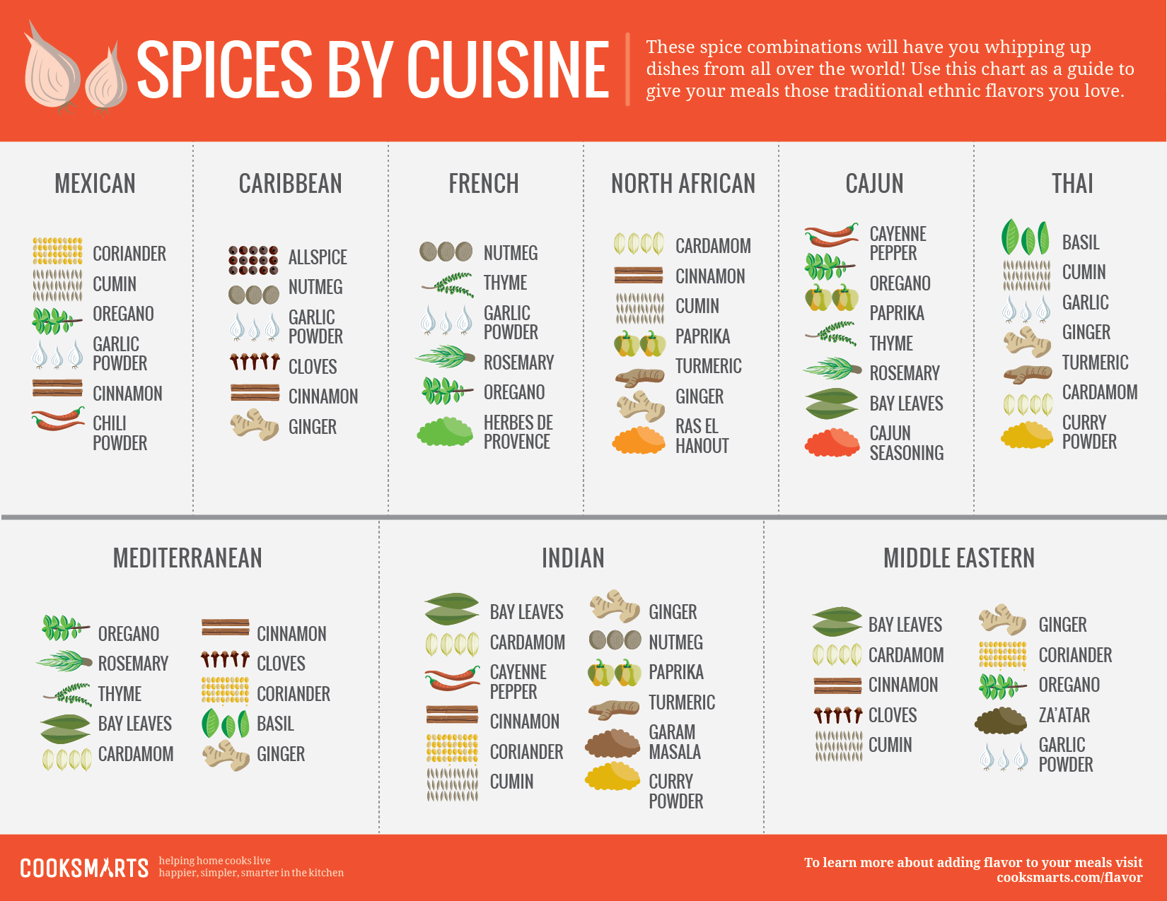 Spices by Cuisine r/coolguides