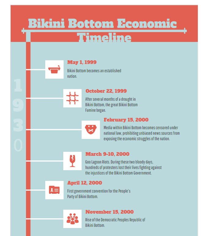 Part 1 (Bikini Bottom Economic Timelime) r/SpongebobEconomics