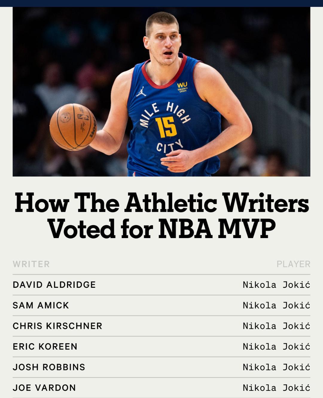 The Athletic writers know ball r/denvernuggets