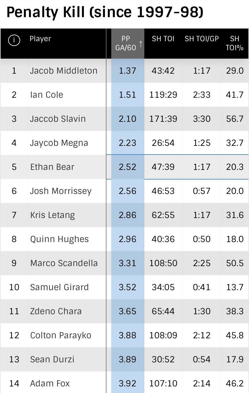 Quinn Hughes averages the 8th lowest power play goals against among NHL