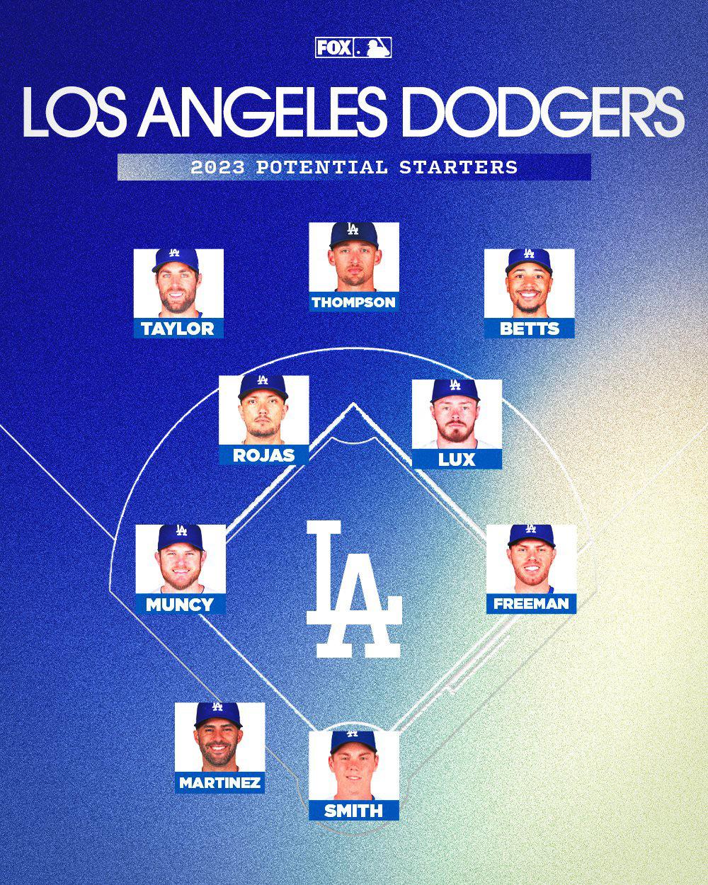 Los Angeles Dodgers 2023 Potential Starters. How will they rank in NL
