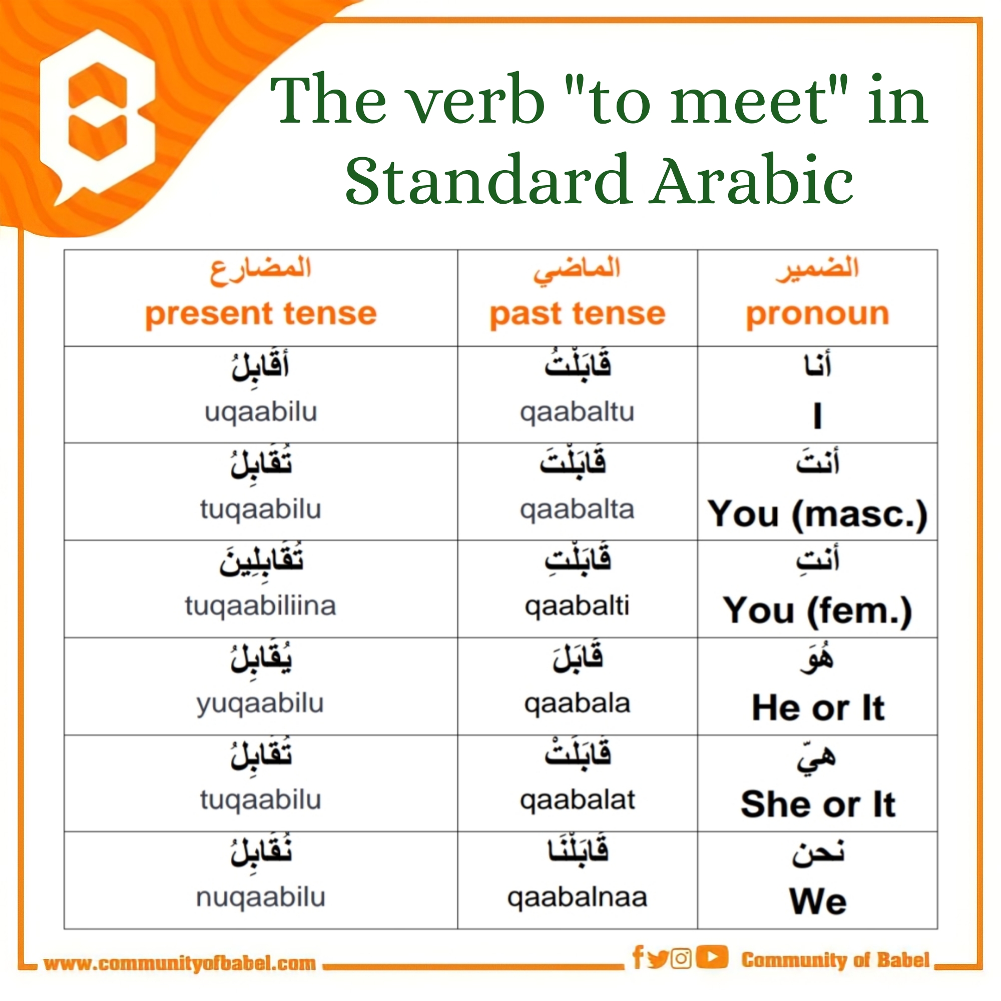 Verb "to meet" in Standard Arabic. arabiclearning