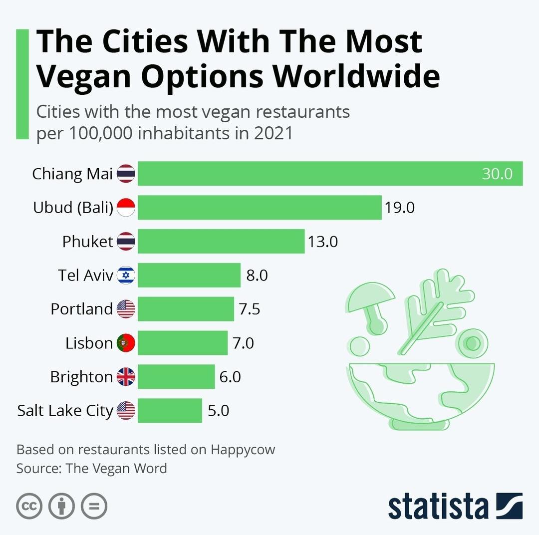 Salt Lake City is one of the most vegan friendly cities in the world