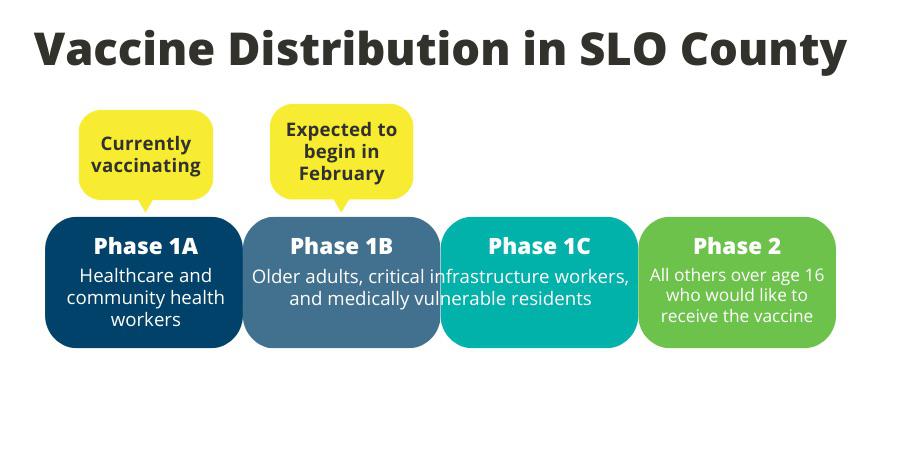 When and Where Can You Get Vaccinated? SLO