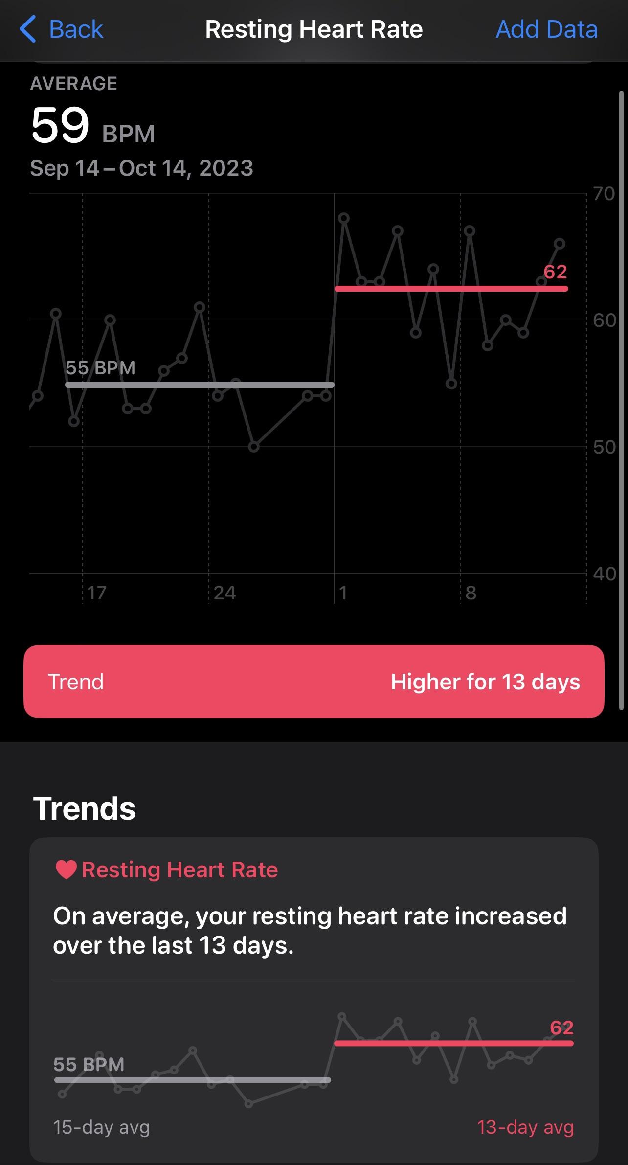 Resting heart rate increase? r/AppleWatch