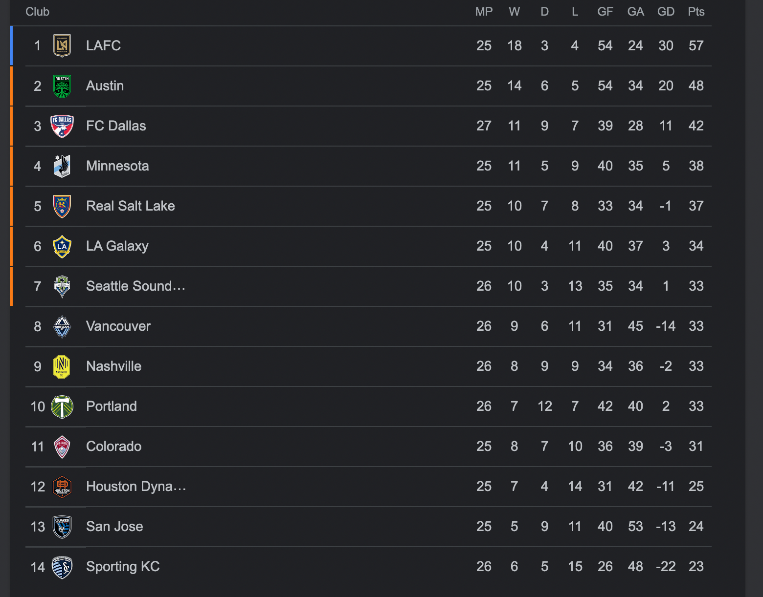 4 teams are tied at 33 points with 26 games played (Seattle, Vancouver