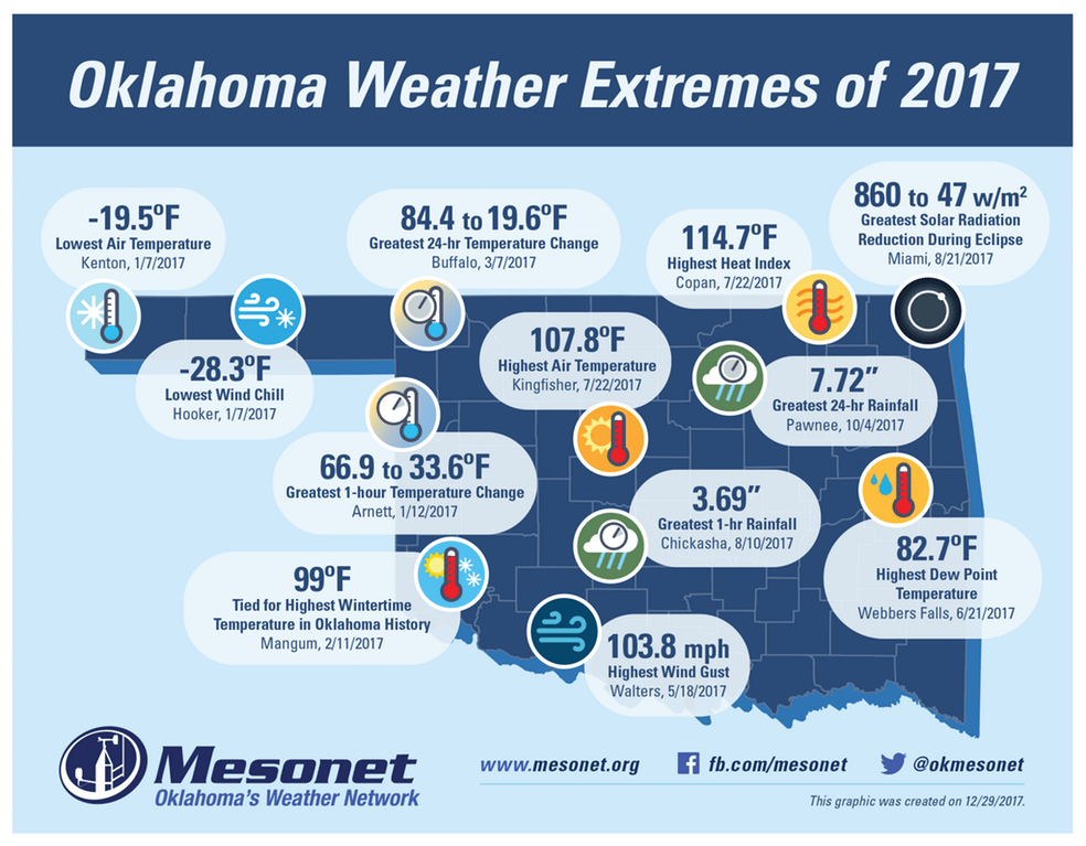 Oklahoma Weather Extremes of 2017 r/weather