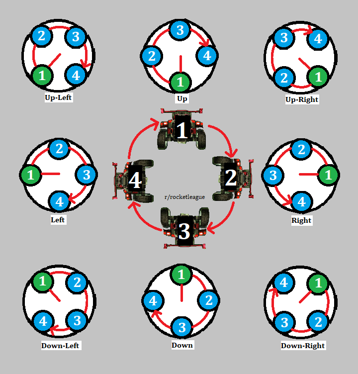 A simplified graphic for directional movement using airroll right