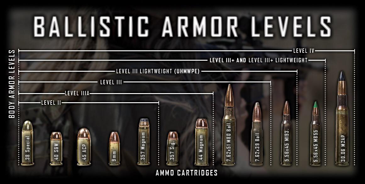 Guide showing what levels of armor can theoretically stop a type of