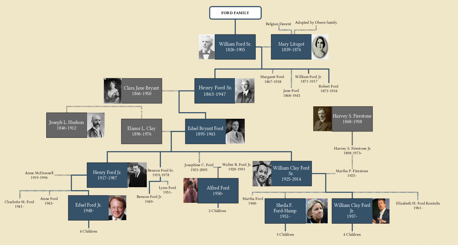 Family Tree of Henry Ford UsefulCharts