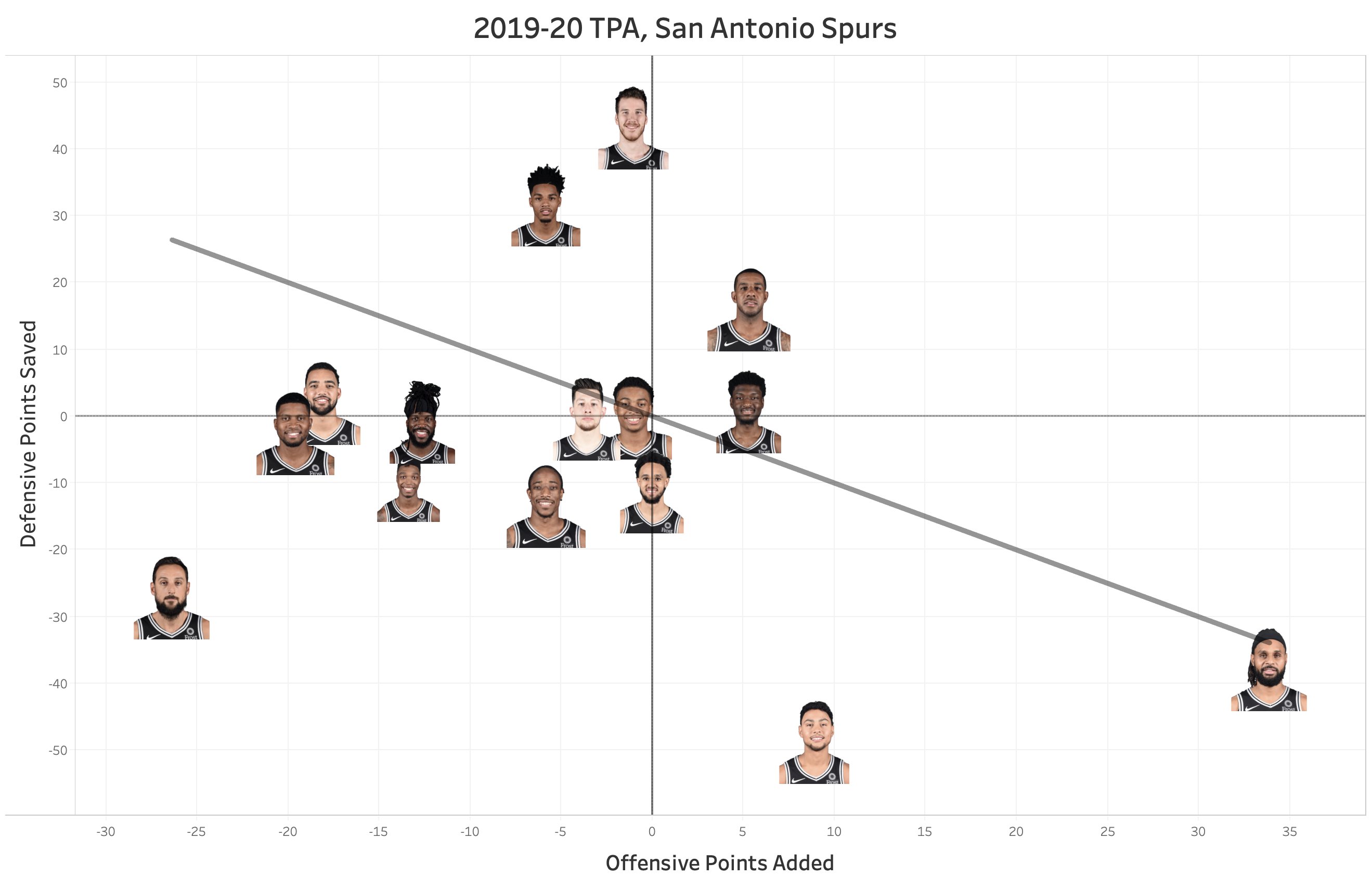 San Antonio Spurs TPA Scores Through Dec 20 r/NBASpurs