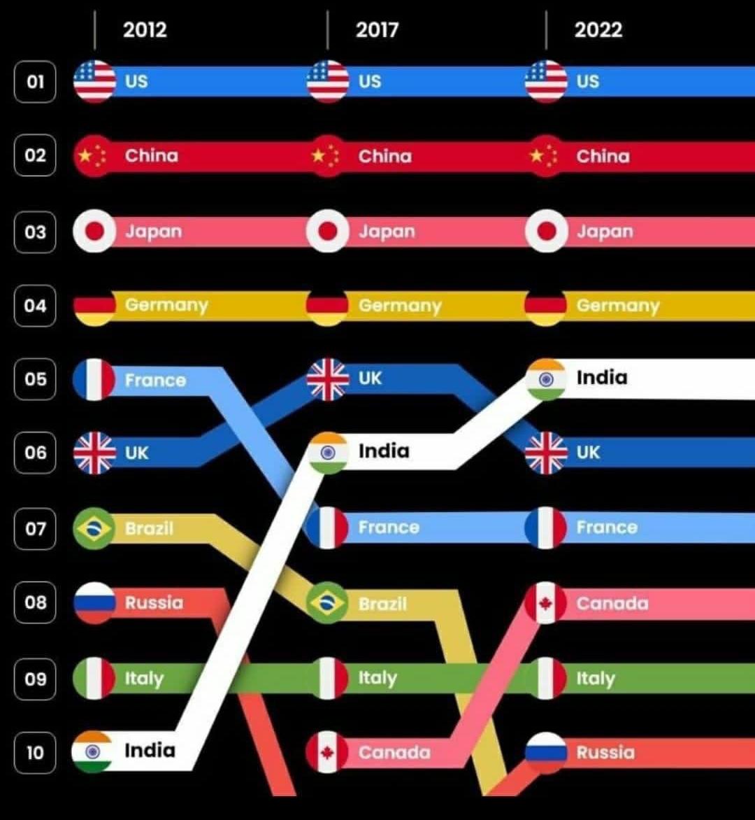 Global GDP rankings over the years r/Infographics