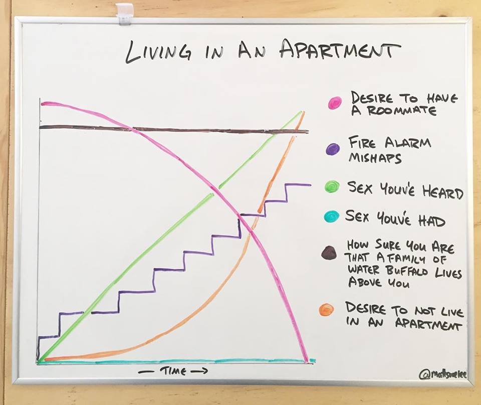 Living in an apartment r/funnycharts
