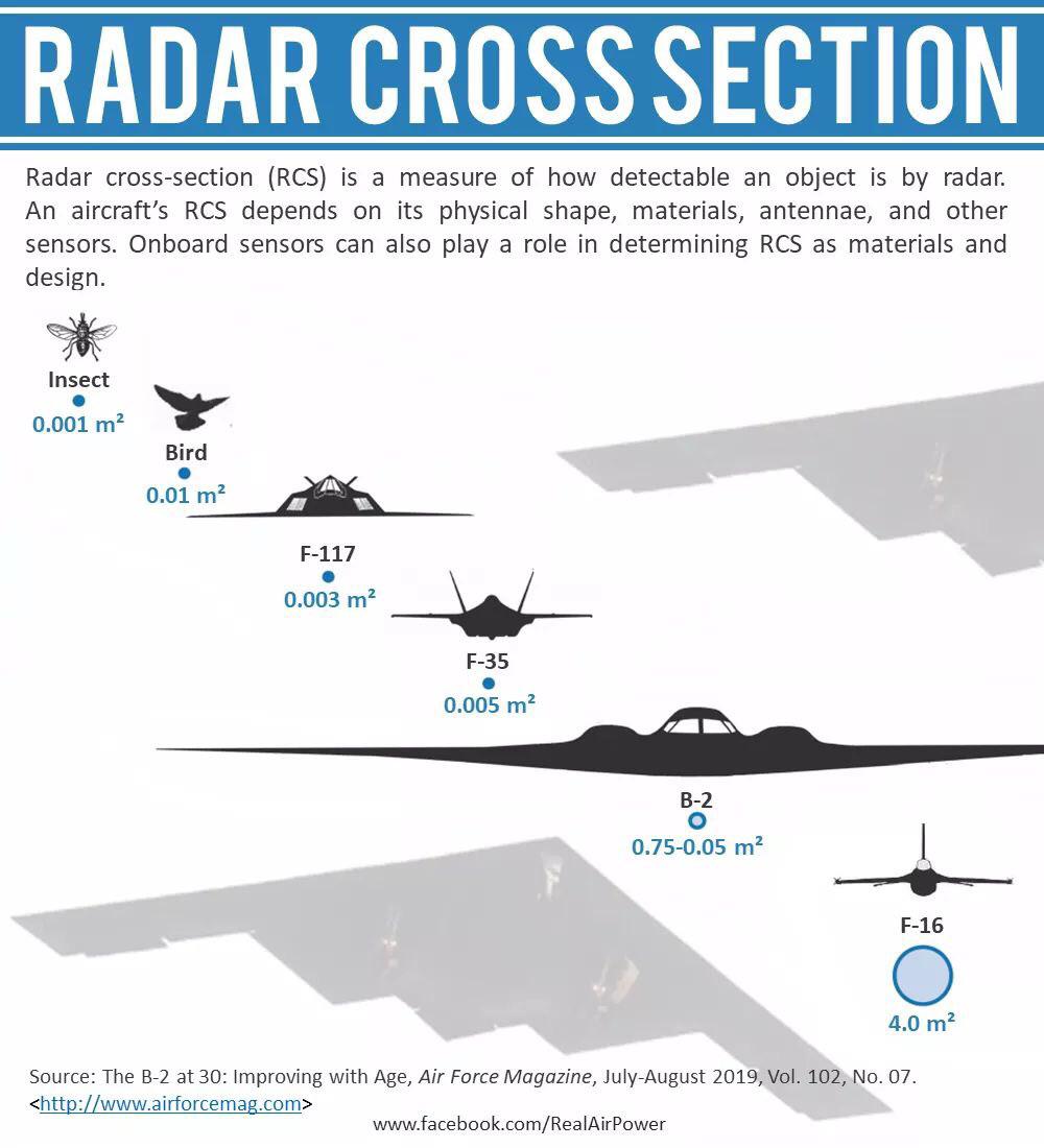 Radar crosssection of stealth aircrafts r/Damnthatsinteresting
