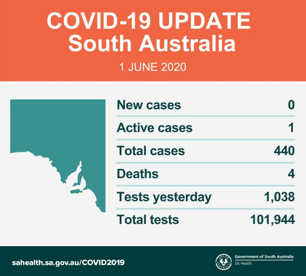 June 1st 0 New Cases (Day 6), 1 Active Case, (41 Days since the last