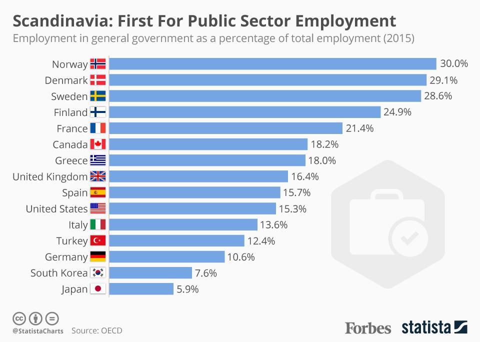 Scandinavia Leads The World In Public Sector Employment [Infographic