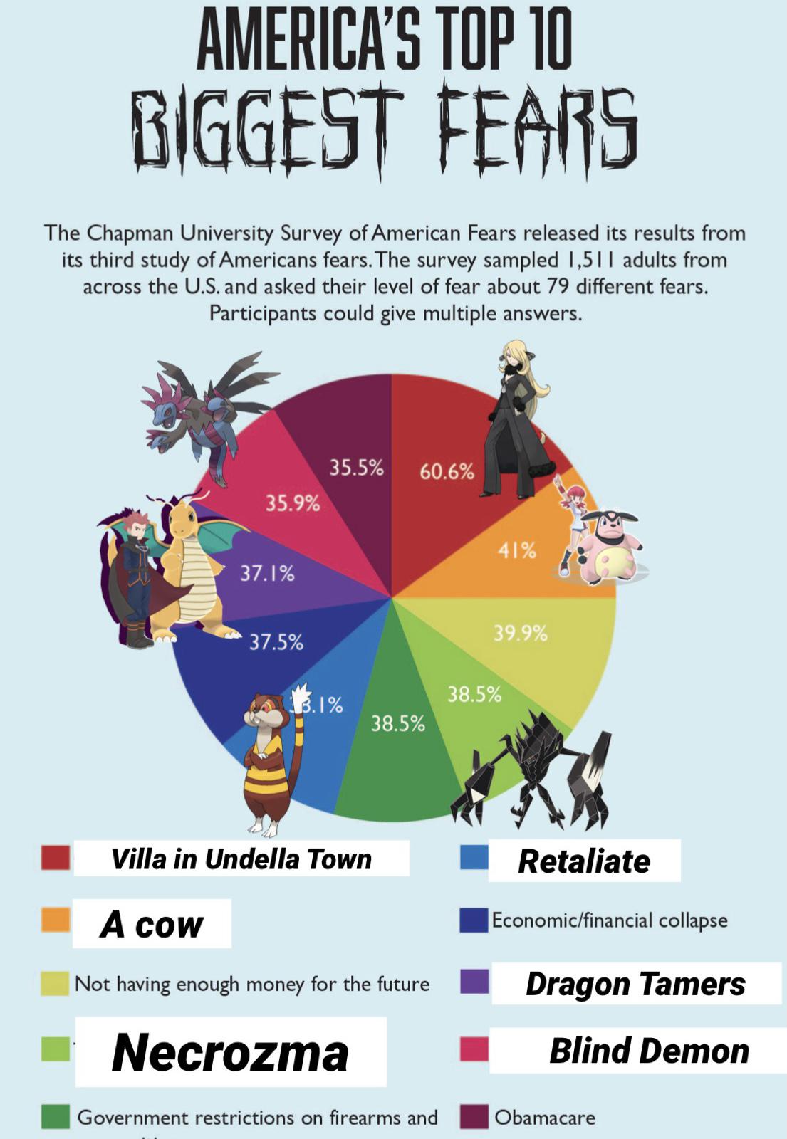 America's Top 10 Biggest Fears! (OC) r/pokemon