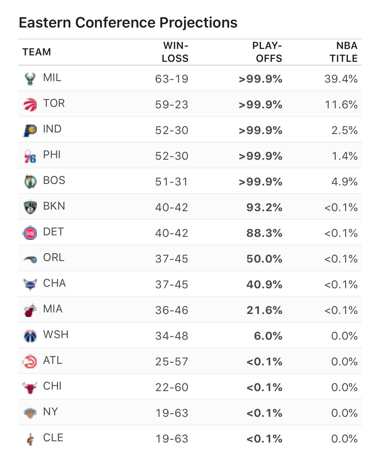 Pistons have 88 chance to make playoffs, per ESPN r/DetroitPistons