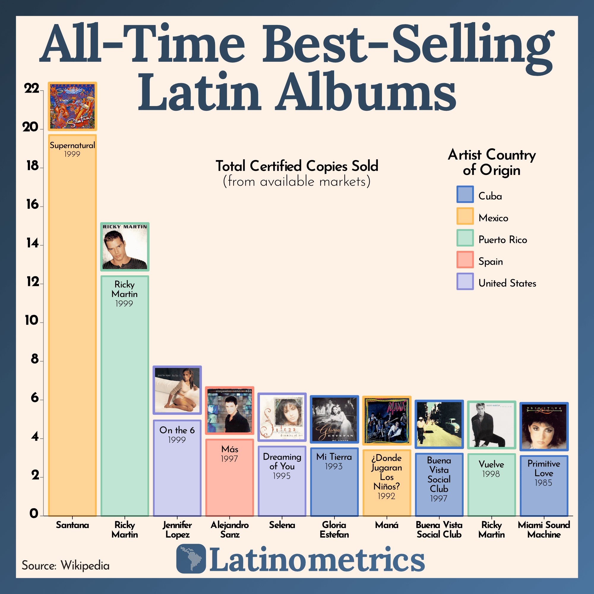 [OC] 23 years ago, Santana released the most successful Latin album of